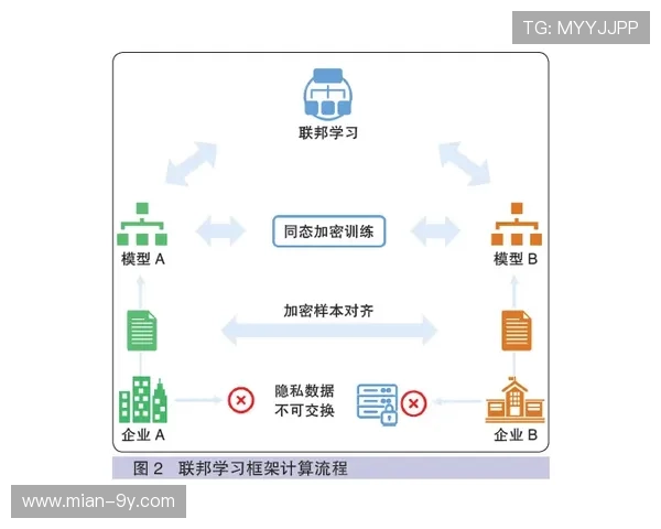 联邦学习技术保护隐私同时 扩大训练样本